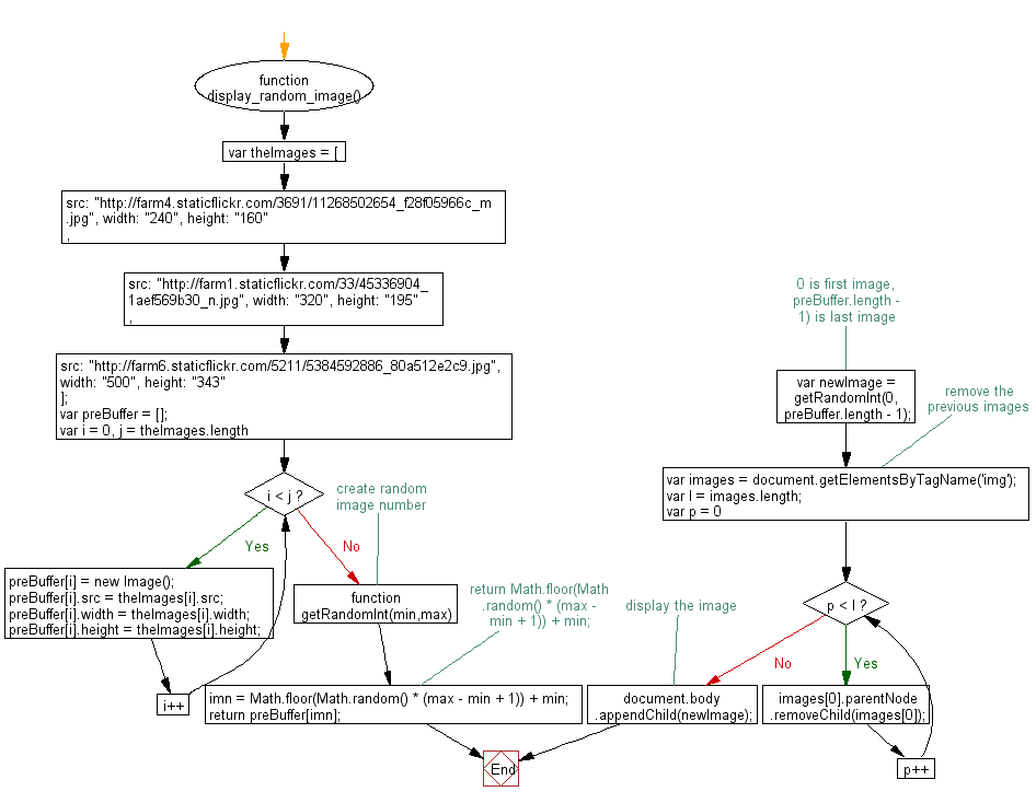 Flowchart: JavaScript - Display a random image by clicking on a button.