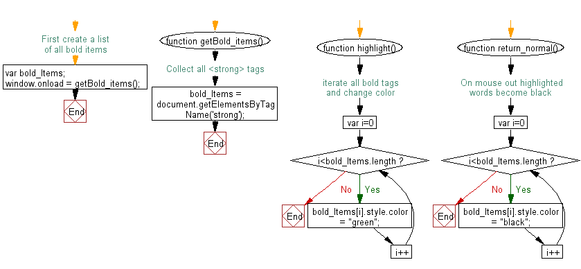 Flowchart: JavaScript - Highlight the bold words of a paragraph, on mouse over a certain link.