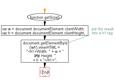 Flowchart: JavaScript - Get the width and height of a window online.