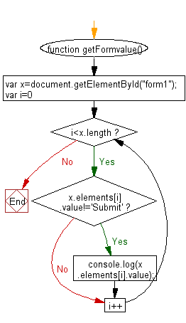 Flowchart: JavaScript - Store and display the values of text boxes of a form.