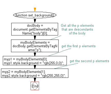 Flowchart: JavaScript - Set the background color of a paragraph.