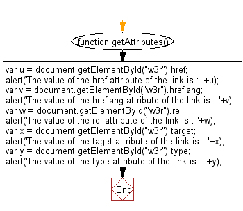 Flowchart: JavaScript -  Collect the value of href, hreflang, rel, target, and type attributes of a link.Set the background color of a paragraph.