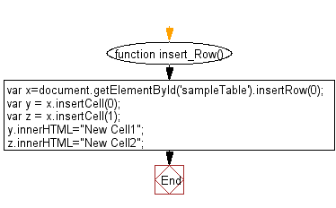 Flowchart: JavaScript - JavaScript function to add rows to a table.