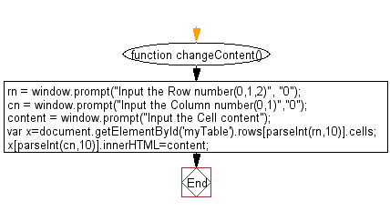 Flowchart: JavaScript - Create a function to update the content of a specific cell of a table.