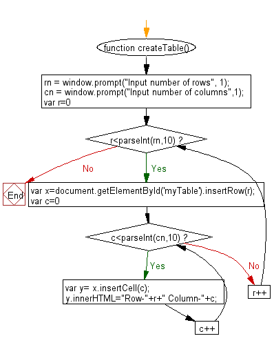 Flowchart: JavaScript - Create a user defined table, accepting rows and columns.