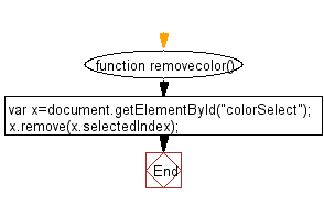 Flowchart: JavaScript - Remove items from a dropdown list.