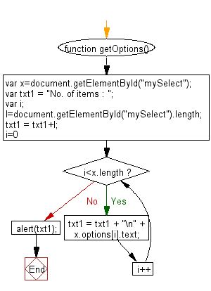 Flowchart: JavaScript - Count and display the items of a dropdown list, in an alert window.