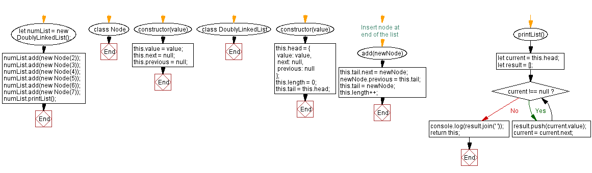 Flowchart: JavaScript  Exercises: Create and display doubly linked list.