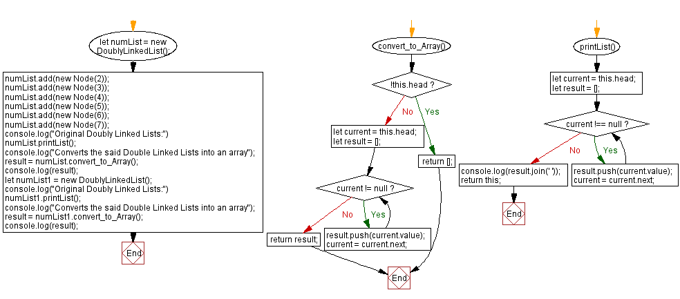 Flowchart: JavaScript Exercises: Convert a Doubly Linked lists into an array.