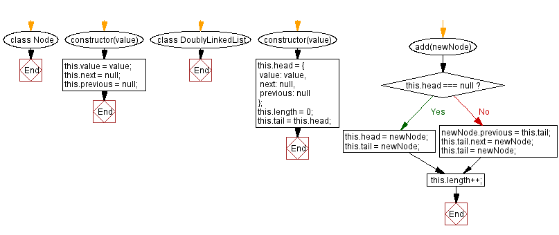 Flowchart: JavaScript Exercises: Convert a Doubly Linked lists into an array.