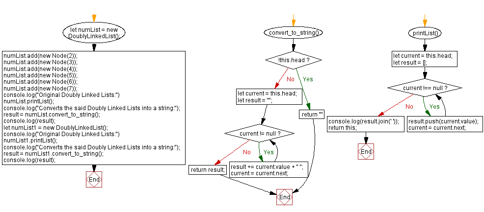 Flowchart: JavaScript Exercises: Convert a Doubly Linked lists into a string.