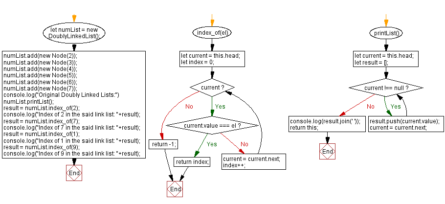 Flowchart: JavaScript Exercises: Get index of an element in a Doubly Linked lists.