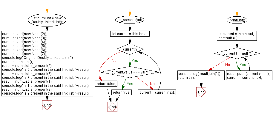 Flowchart: JavaScript Exercises: Check if an element is present in a Doubly Linked lists.