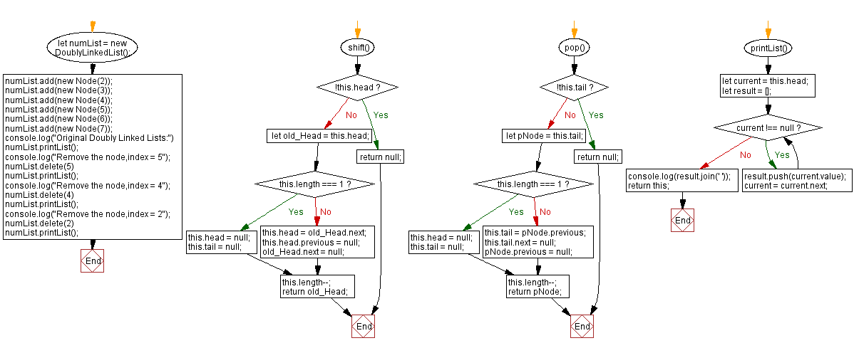 Flowchart: JavaScript Exercises: Delete the node at the specified index in a Doubly linked lists.