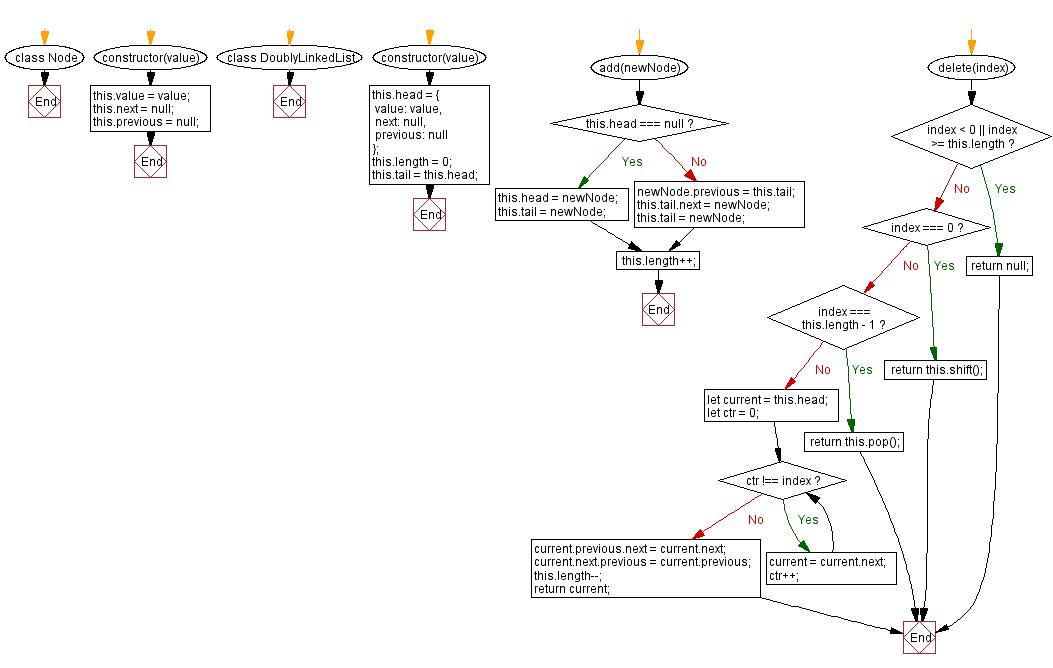 Flowchart: JavaScript Exercises: Delete the node at the specified index in a Doubly linked lists.