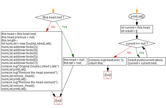 Flowchart: JavaScript Exercises: Remove the head element from a doubly Linked lists.