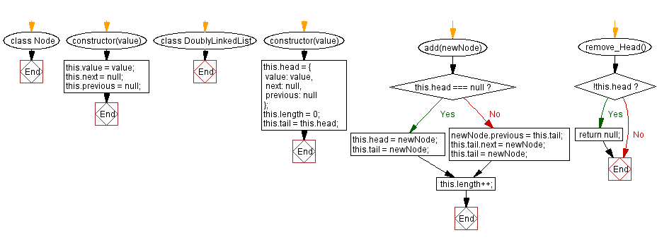 Flowchart: JavaScript Exercises: Remove the head element from a doubly Linked lists.