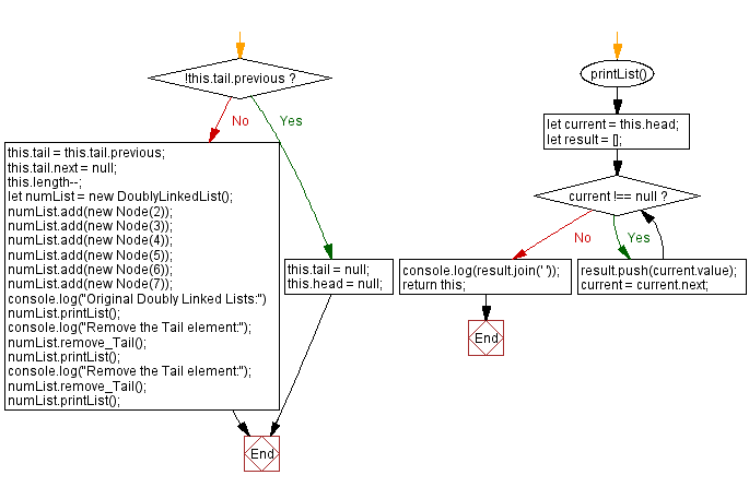 Flowchart: JavaScript Exercises: Remove the tail element from a doubly Linked lists.