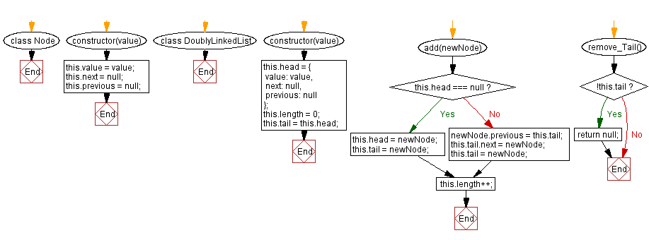 Flowchart: JavaScript Exercises: Remove the tail element from a doubly Linked lists.