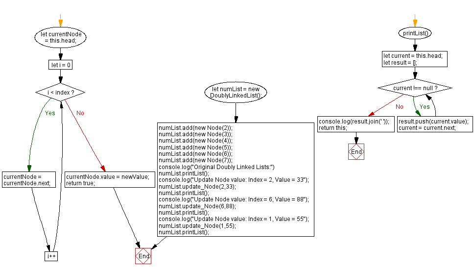 Flowchart: JavaScript Exercises: Update the value of a node at a specific index in a Doubly Linked list.