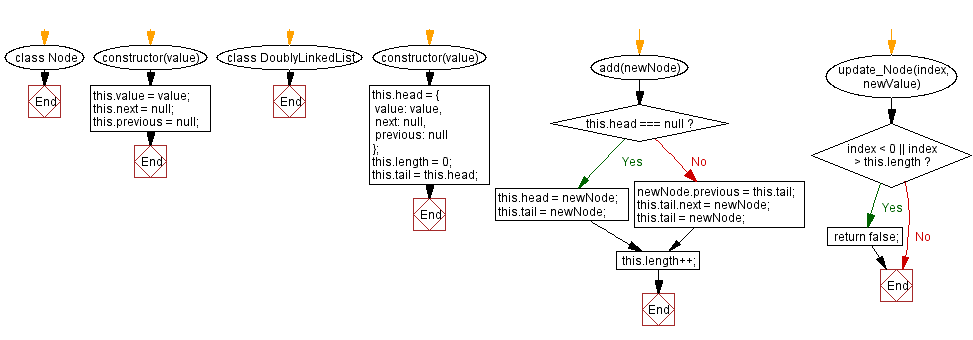 Flowchart: JavaScript Exercises: Update the value of a node at a specific index in a Doubly Linked list.