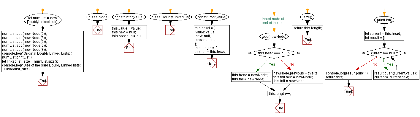 Flowchart: JavaScript  Exercises: Count number of nodes in a Doubly Linked Lists.