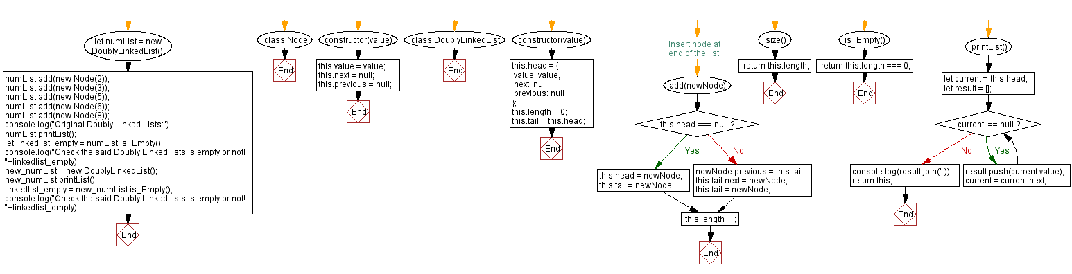 Flowchart: JavaScript  Exercises: Count number of nodes in a Doubly Linked Lists.