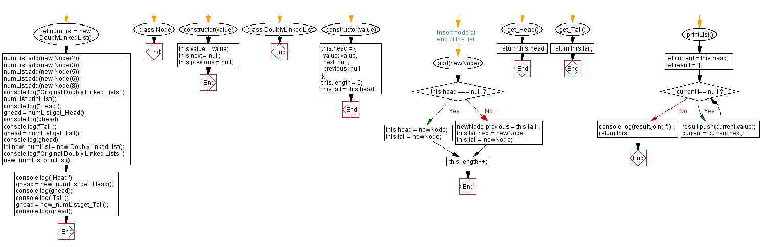 Flowchart: JavaScript  Exercises: Count number of nodes in a Doubly Linked Lists.