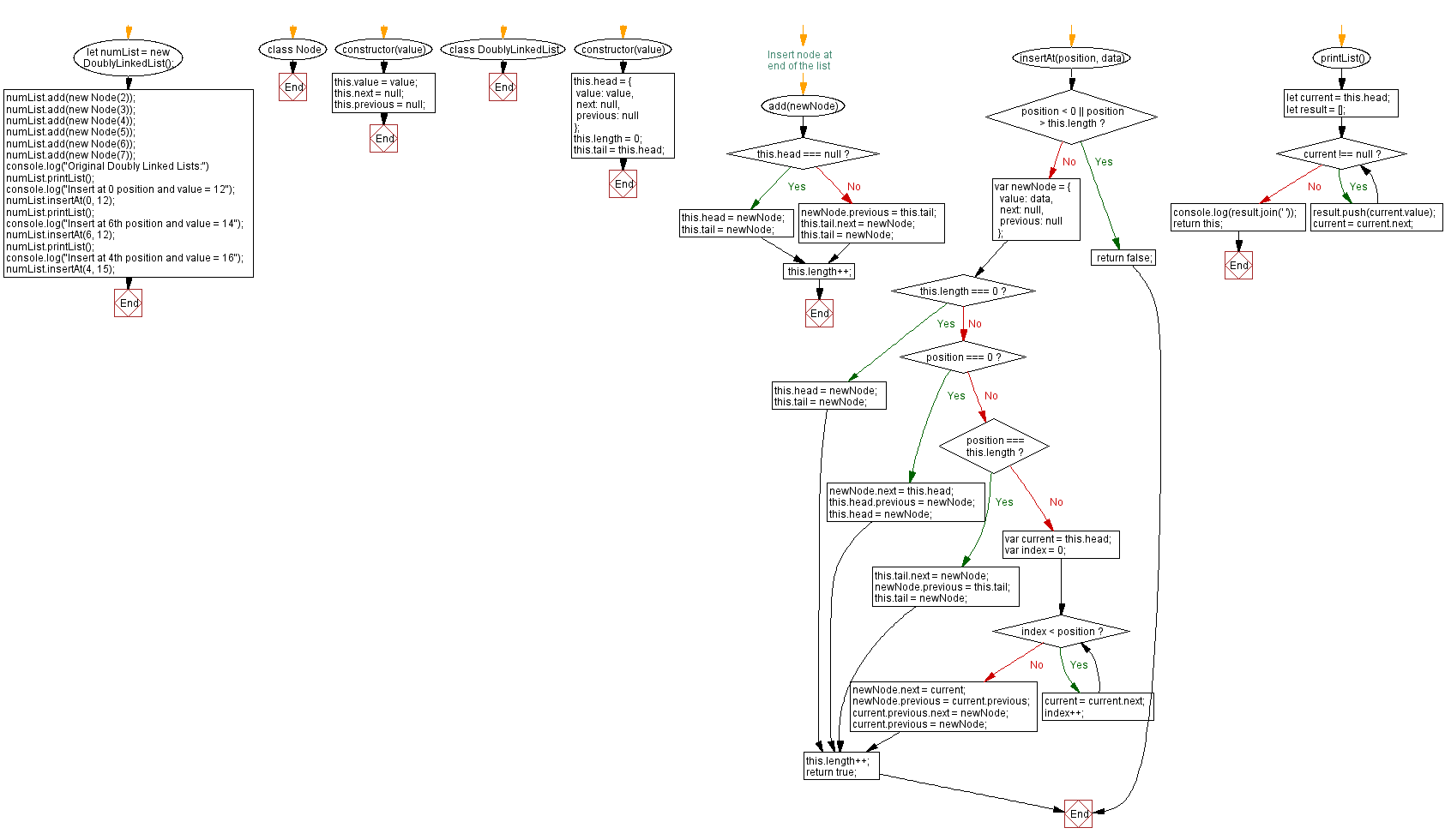 Flowchart: JavaScript Exercises: Insert a new node at any position of a Doubly Linked List.