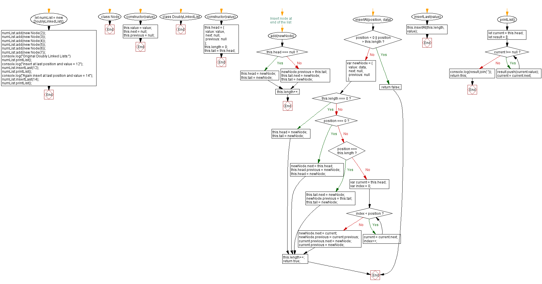 Flowchart: JavaScript Exercises: Insert a new node at the end of a Doubly Linked List.