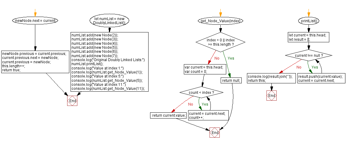 Flowchart: JavaScript Exercises: Value of a node in a Doubly Linked List.