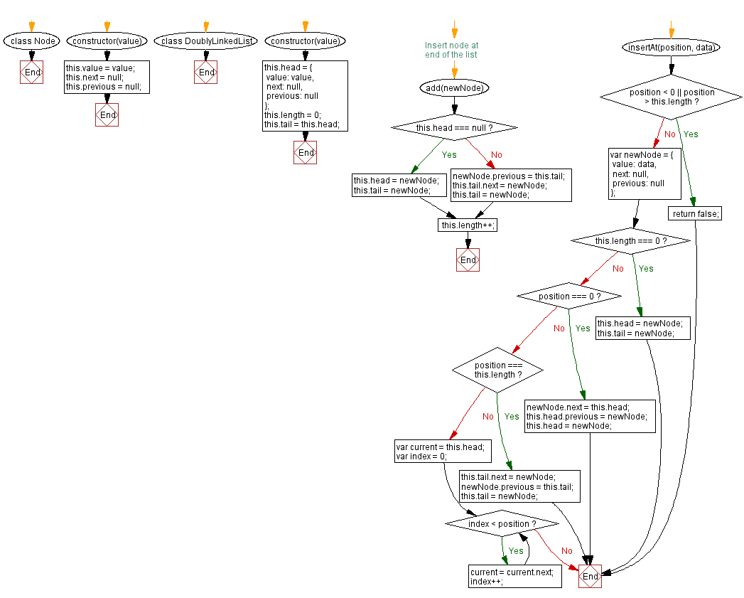 Flowchart: JavaScript Exercises: Value of a node in a Doubly Linked List.