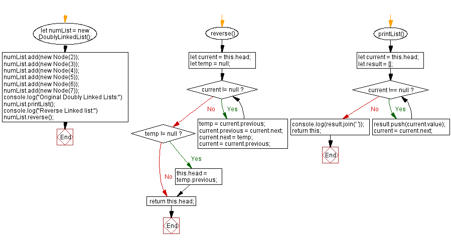 Flowchart: JavaScript Exercises: Print a Doubly Linked lists in reverse order.