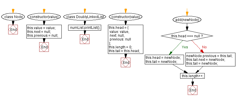 Flowchart: JavaScript Exercises: Print a Doubly Linked lists in reverse order.