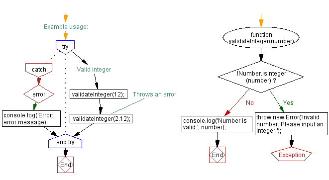 Flowchart: Validate integer parameters with custom Error.