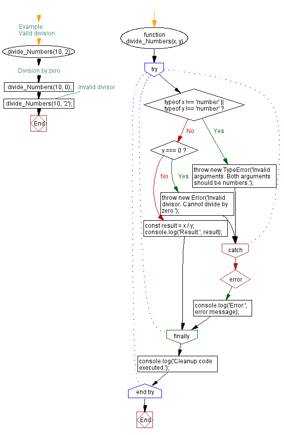 Flowchart: Catching and handling RangeError with Try-Catch.