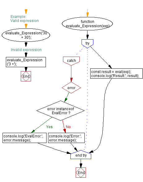 Java script errors & exceptions handling