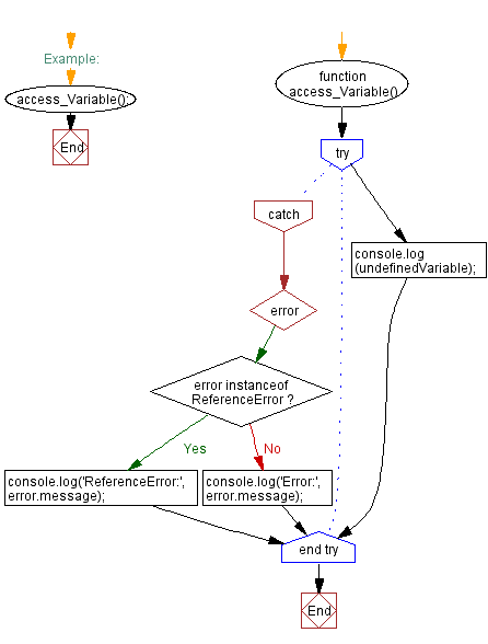 Flowchart: Catching and handling RangeError with Try-Catch.