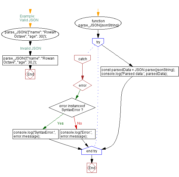 Flowchart: Catching and handling RangeError with Try-Catch.