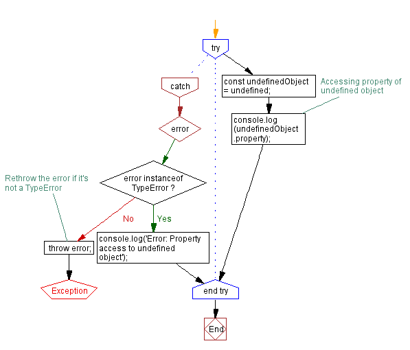 Java script errors & exceptions handling