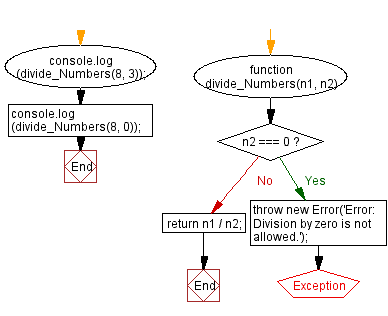 Flowchart: Validate integer parameters with custom Error.