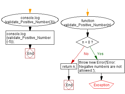 Flowchart: Custom Error on a negative number.