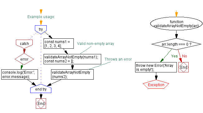 Flowchart: Custom Error on an empty array.