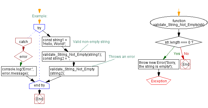 Flowchart: Custom Error on an empty string.