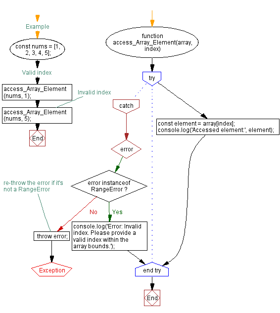 Flowchart: Catching and handling RangeError with Try-Catch.