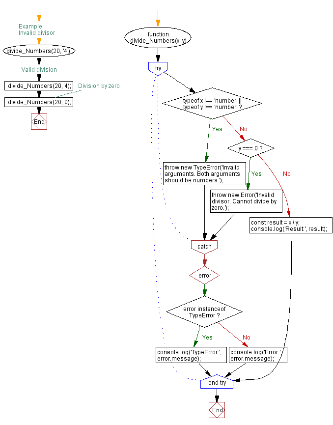 Flowchart: Handling different types of errors with multiple catch blocks.