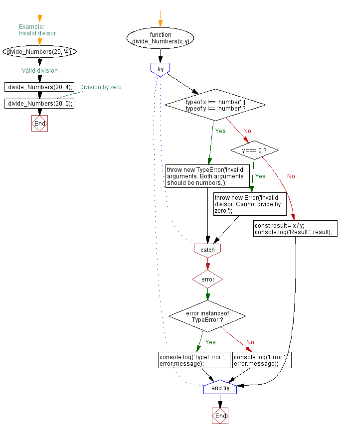 What is Error Handling in JavaScript and How to do it with Examples?