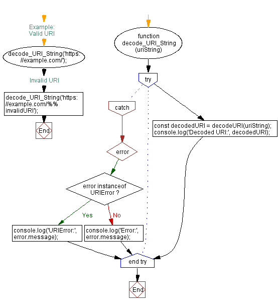 Flowchart: Handling URIError with Try-Catch block for invalid URI decoding.
