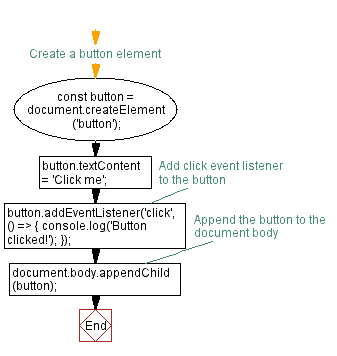 Flowchart: JavaScript button click event listener - Interactive program.