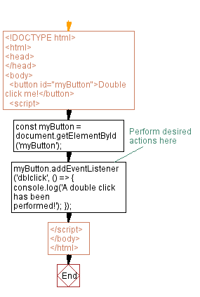 Flowchart: JavaScript double click event: Action on element.